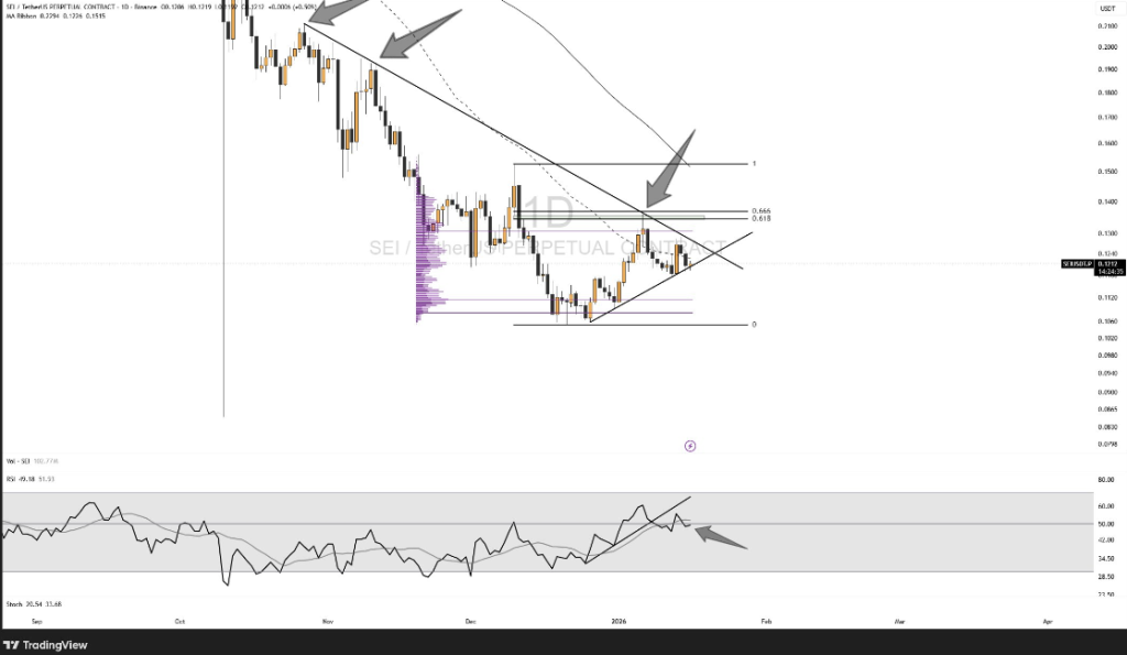 SEI Aims to Reclaim $0.1363 as RSI Recovery Could Signal Start of New Uptrend