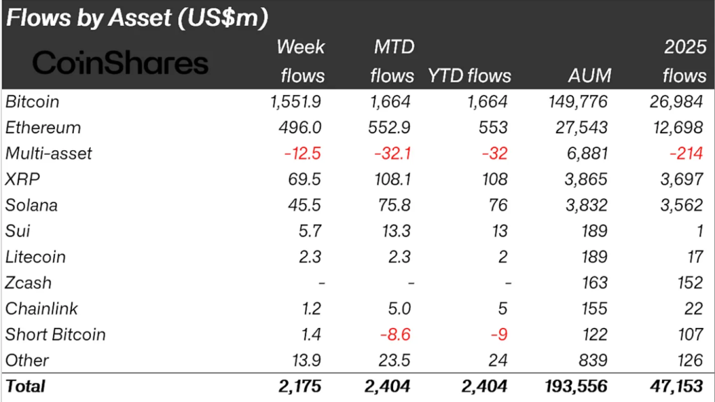 Flows by Asset