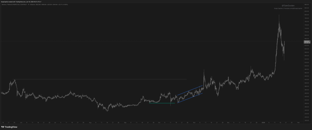 XMR Soars 16% Off Support After Massive Drop