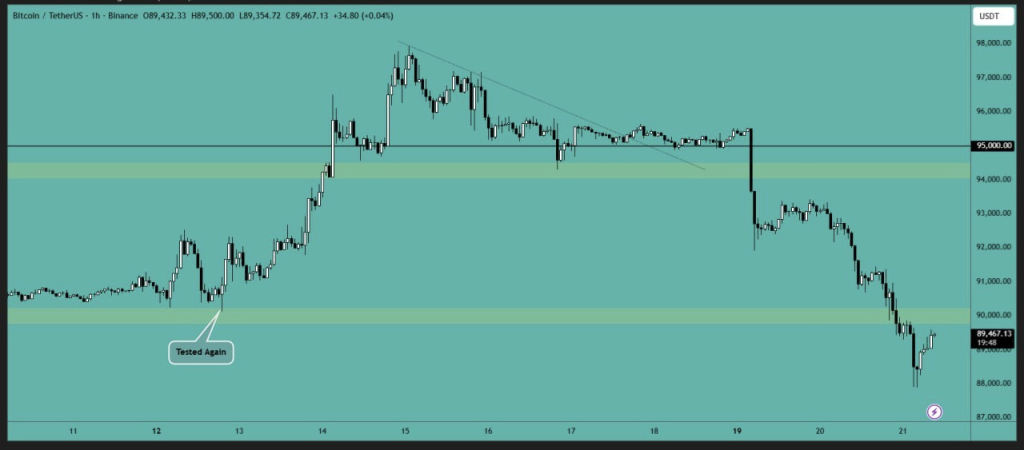 Bitcoin Falls Below Key $90,000 Level Raising Fears of Continued Downtrend: Where Next? 2 image 274