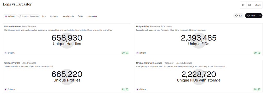 Farcaster Founder Steps Back as SocialFi Enters a New Era Under New Ownership 3 image 283