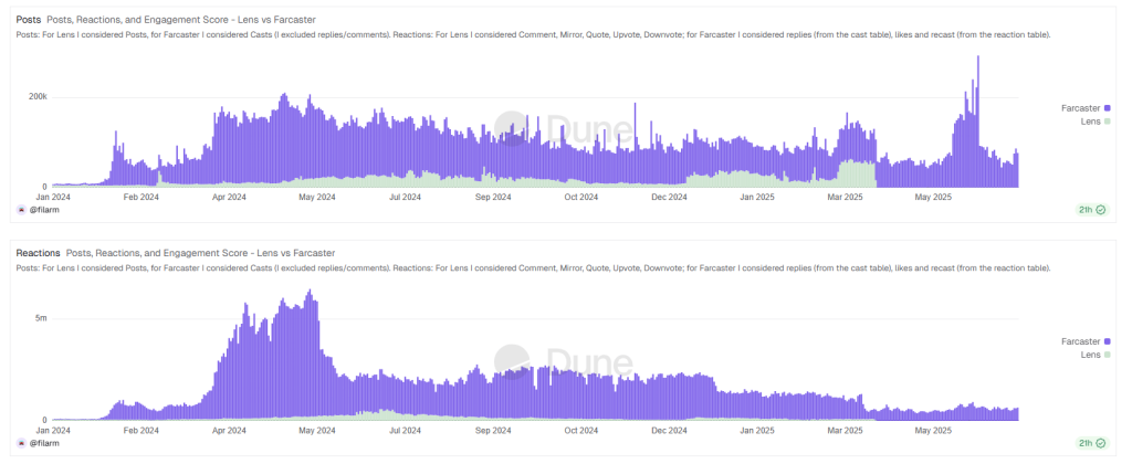 Farcaster Founder Steps Back as SocialFi Enters a New Era Under New Ownership 4 image 284