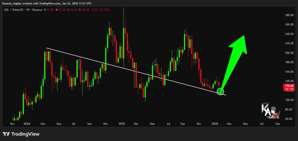 Solana Breaks Records: 70% Staked, ETFs Keep Rising 2 Source: Kamran Asghar/X