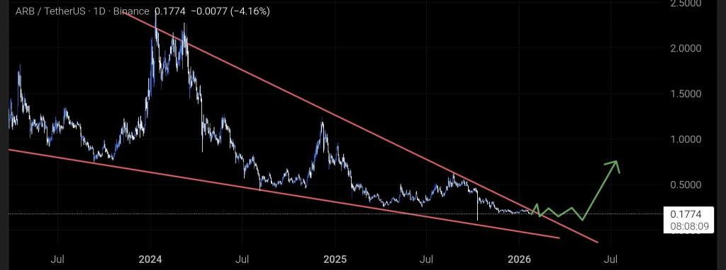 Arbitrum Eyes $0.20 Target as Support Holds After TD Sequential Buy Signal 2 image 294