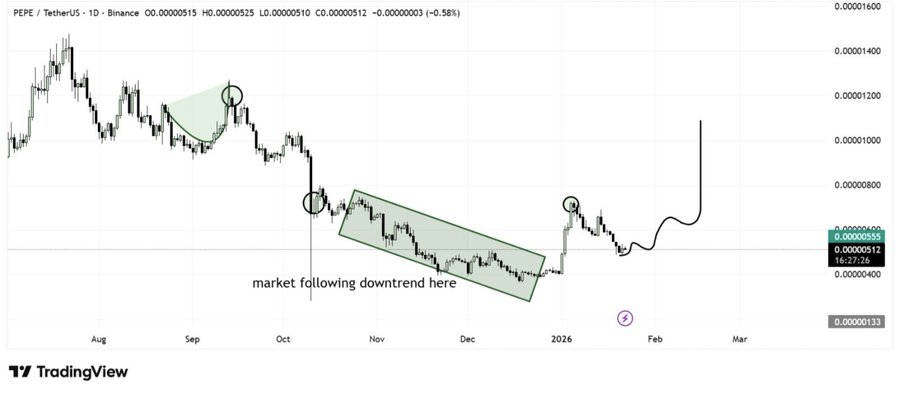 PEPE Set for Potential Reversal as It Builds Base With Targets at 0.0000105 Level 2 image 297