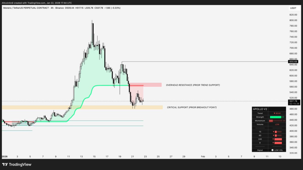 XMR Eyes Big Move from Key $490 Support Level 2 Source: Ardi/X