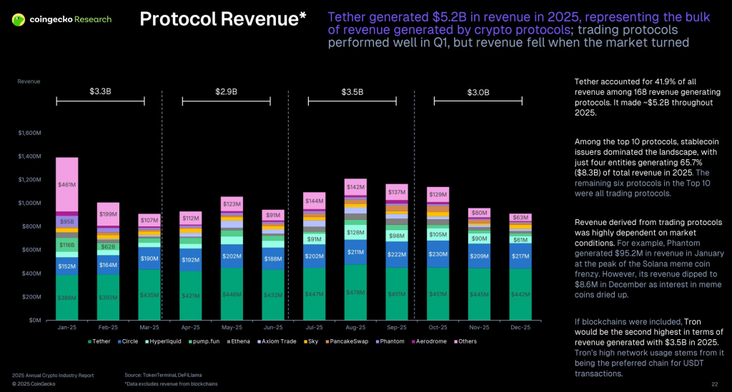 Tether Leads Crypto Protocol Revenue in 2025 as $5.2B in Treasury Yields Power USDT 2 image 304