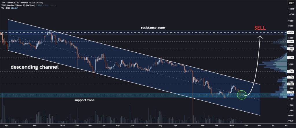 Toncoin Nears End of Consolidation: Is a Major Rally to $6.85 About to Begin? 2 image 313