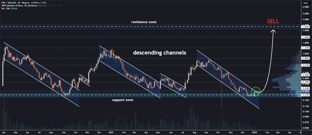 Ethena Approaches Key Breakout: Will It Hit $0.35+ After Resistance Test? 2 image 33
