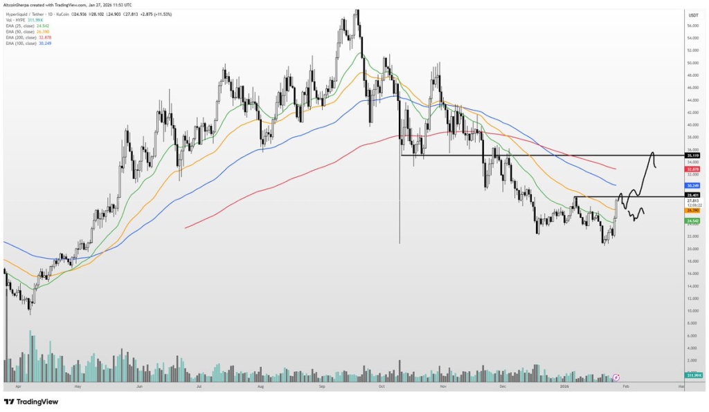 HYPE Rips 24%: HIP-3 Demand Fuels New All-Time Highs 2 Source: Altcoin Sherpa/X