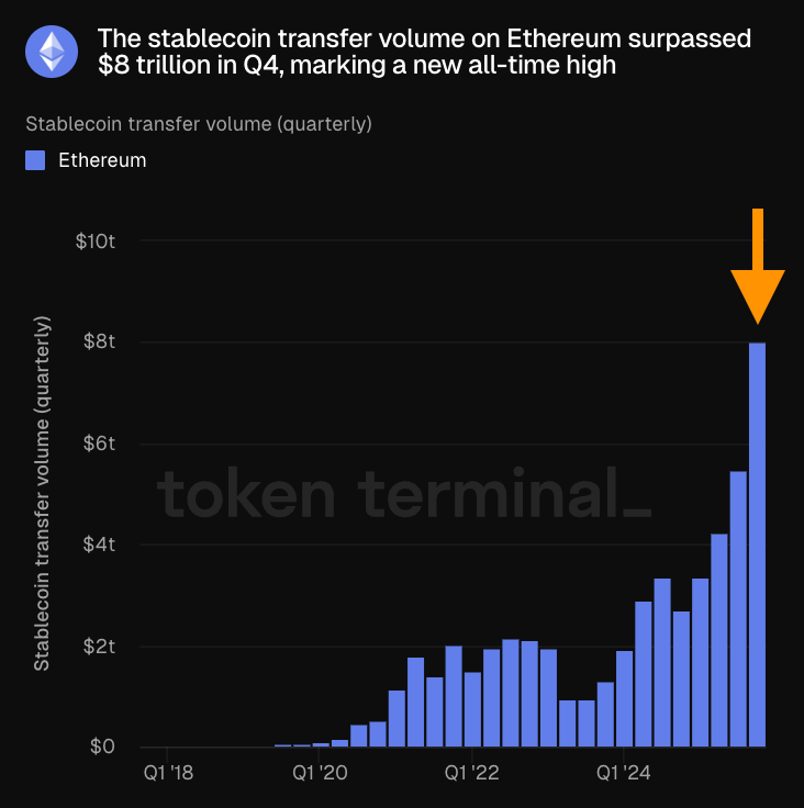 Ethereum Stablecoin Transfers Hit $8 Trillion in Q4 2025 Surge 1 image 34