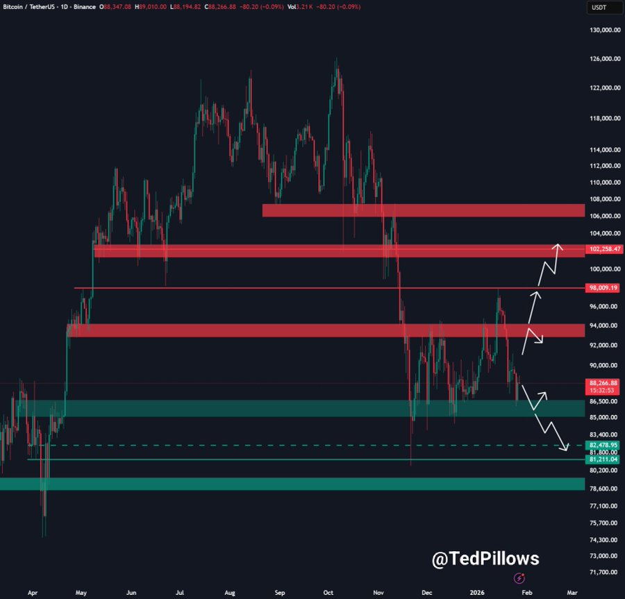 Bitcoin Holds $87K, But Is an $85K Breakdown Coming? 2 Source: Ted/X