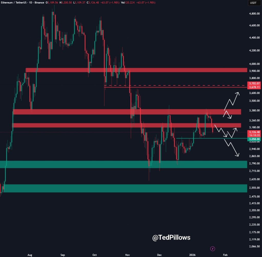Ethereum Daily Chart Analysis