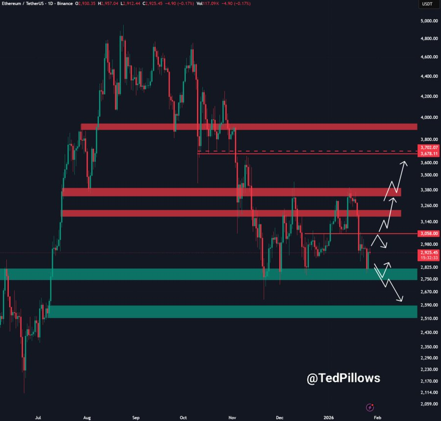 ETH Gains Momentum, But Can It Break $3K Wall? 2 Source: Ted/X