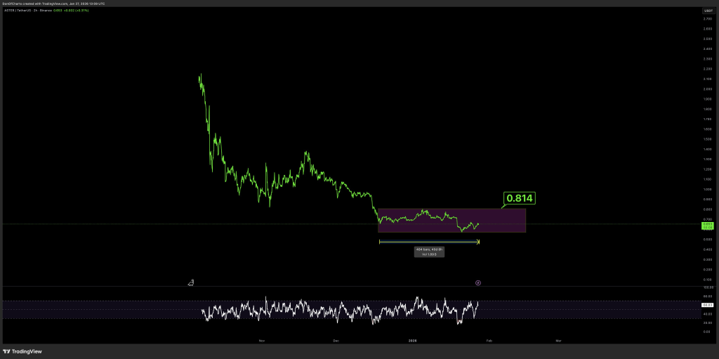 ASTER Poised for a Surge: Will It Break $0.66 and Start a Major Growth? 2 image 358