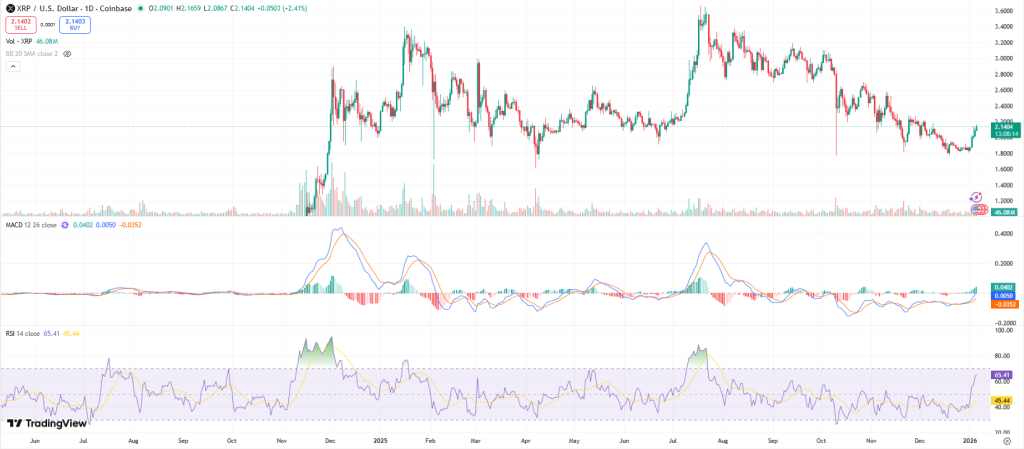 XRP Price Prediction 2026: XRP Reclaims $2 on ETF Inflows and On-Chain Growth