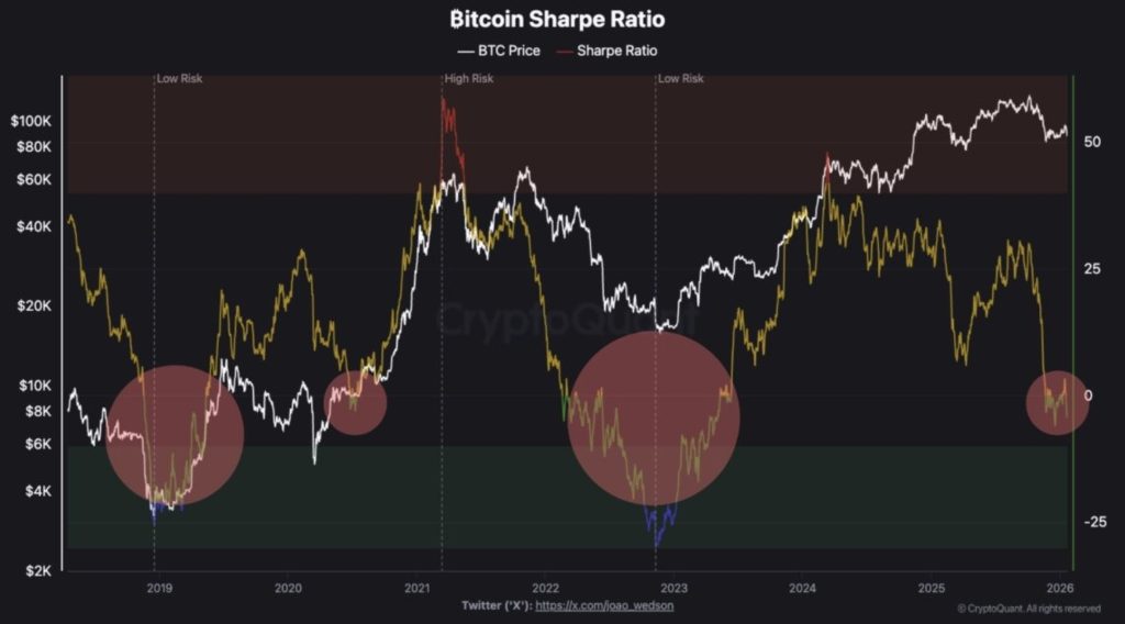 Is Bitcoin Ready for a Big Move as Sharpe Ratio Hits Key Bottom Levels? 1 image 37