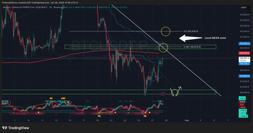 Bitcoin Enters Danger Zone, Will FOMC Trigger a Crash? 3 Source: TheLordofEntry/X