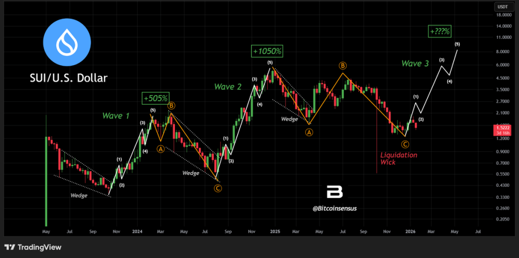 SUI Forms Classic Pattern, Breakout Could Send Price to $10 2 Source: Bitcoinsensus/X