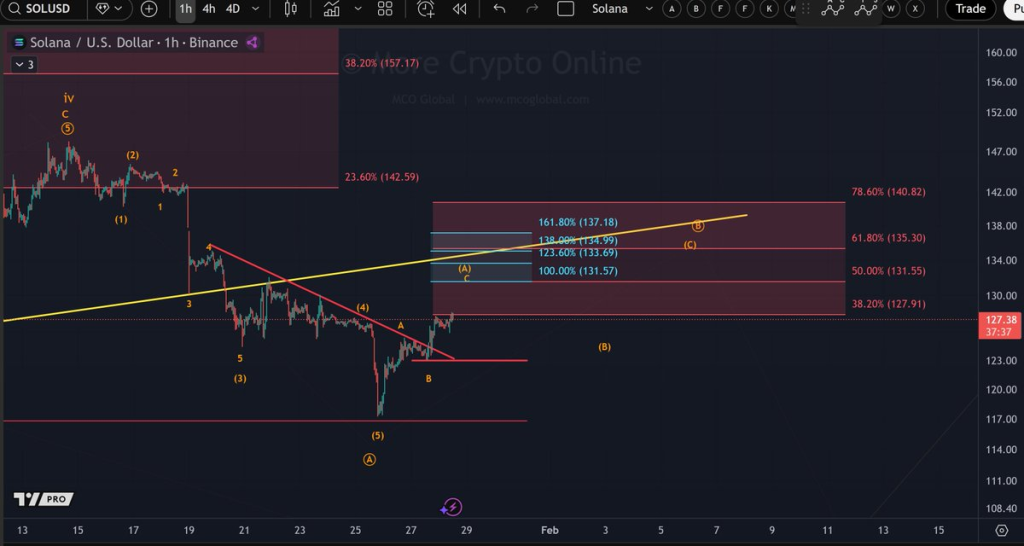 SOL Eyes $200 as WisdomTree Brings Big Finance In 2 Source: More Crypto Online/X