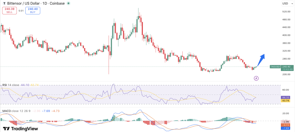 Bittensor Poised to Break $250 and Beyond with Strong Support and Rising Confidence 2 image 378