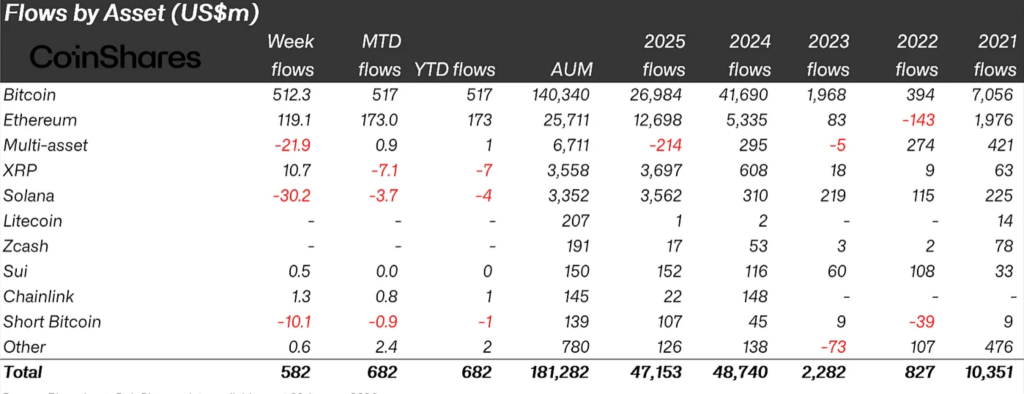 Global Digital Asset Inflows Reach $47.2B in 2025 as Altcoins Surge 1 image 38