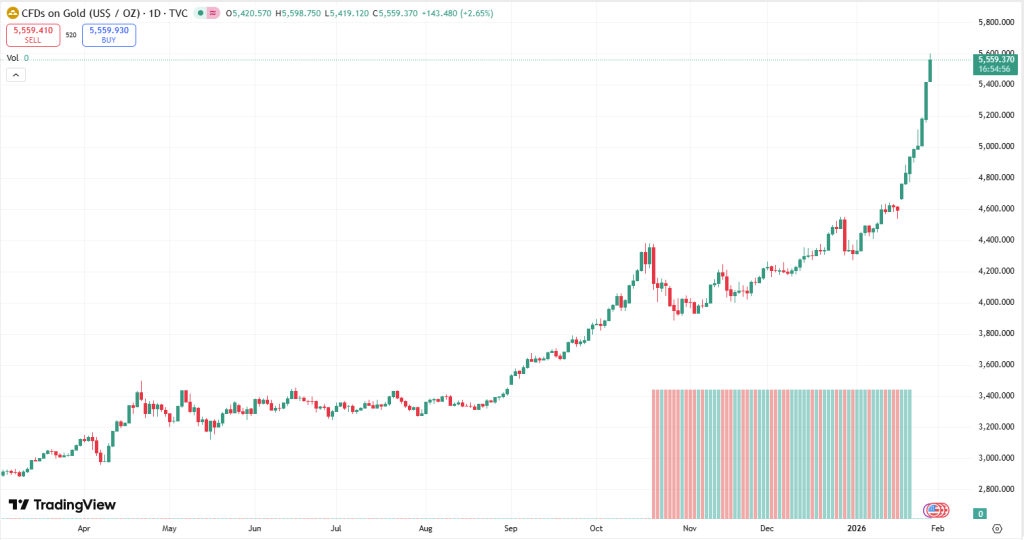 Gold Prices Surge to All-Time High as US–Iran Tensions Amplify Safe-Haven Demand 2 image 385