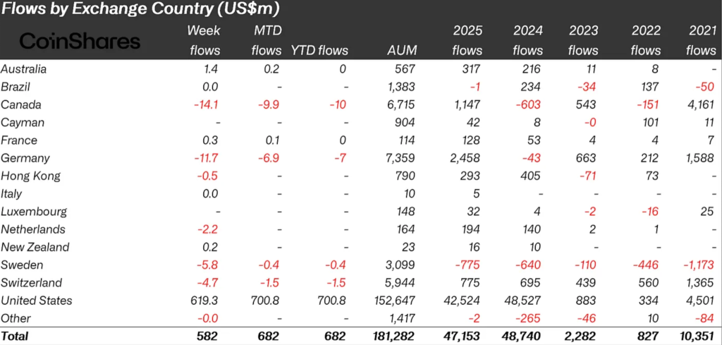 Global Digital Asset Inflows Reach $47.2B in 2025 as Altcoins Surge 2 image 39