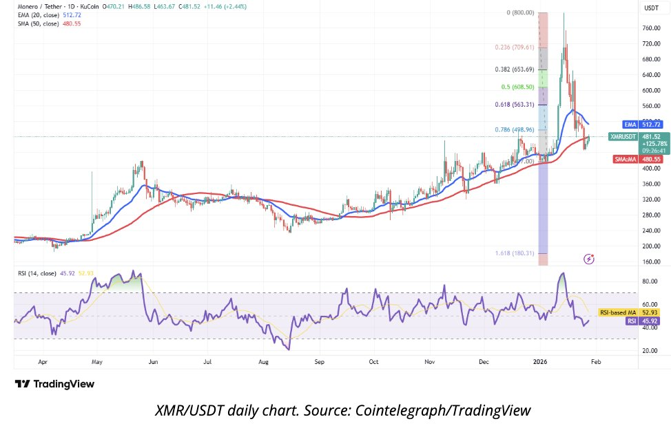 XMR Targets $514–$518 as EMA200 Resistance Holds Price in Check 2 Source: CryptoCeek/X