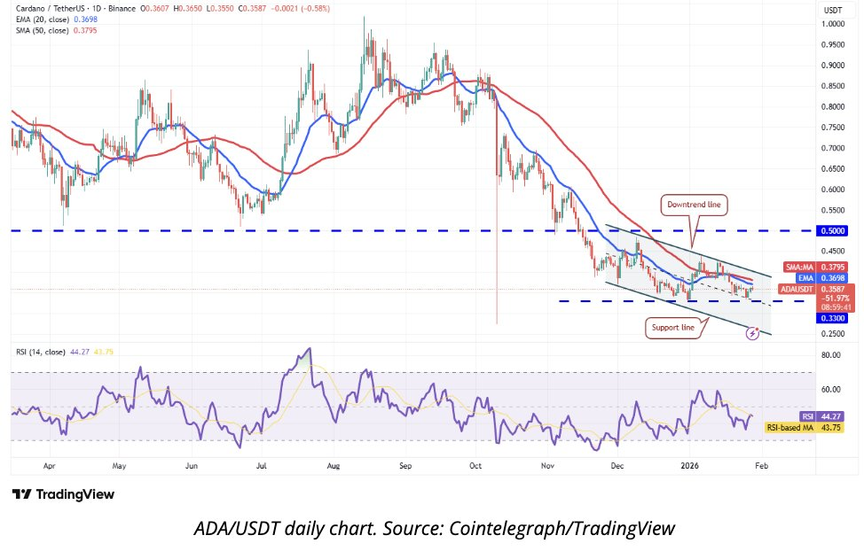 ADA on the Edge: Will $0.33 Hold or Break Down? 2 Source: CryptoCeek/X