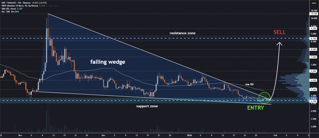 Uniswap Price Could Surge to $8.70 as Wedge Compression Tightens 2 image 414