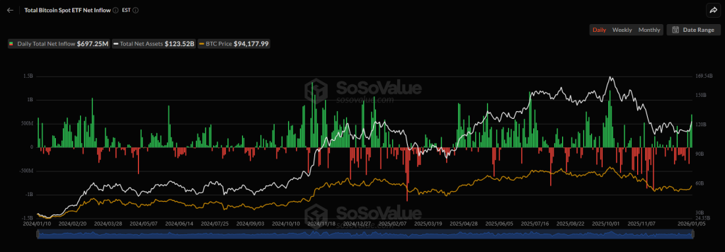Bitcoin ETF inflows jump to 3-month high as BlackRock attracts $372M 2 image 59