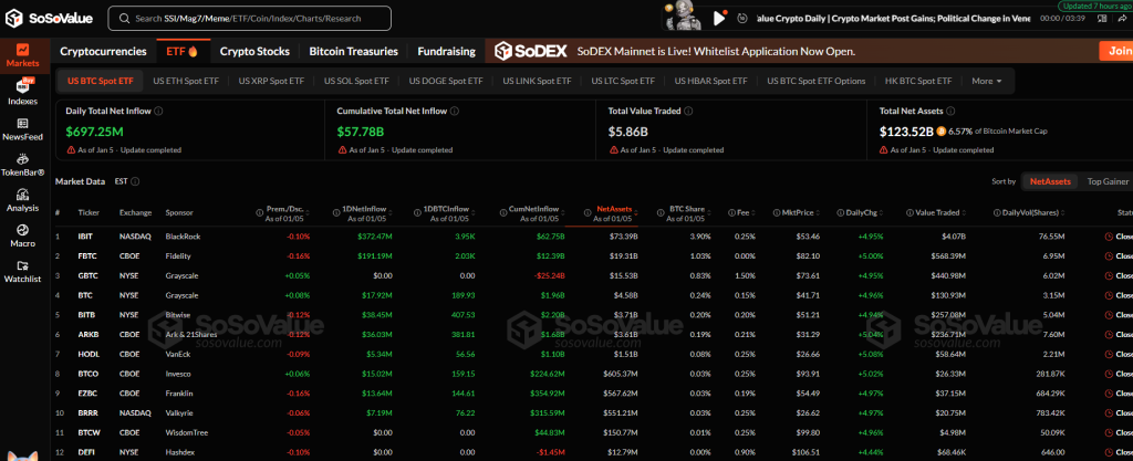 Bitcoin ETF inflows jump to 3-month high as BlackRock attracts $372M 1 Bitcoin ETF inflows hit 3-month high on $372M at BlackRock