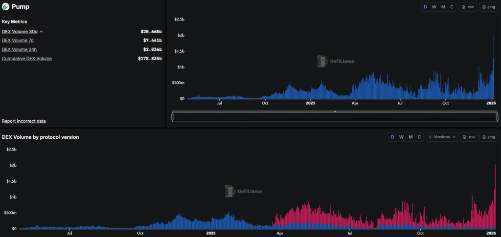 Solana Meme Rebound Pushes PumpFun to New Trading Records 1 image 72