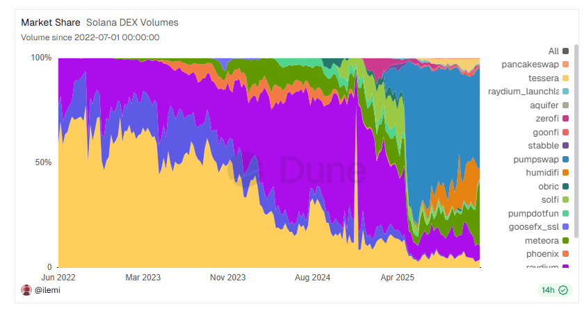 Solana Meme Rebound Pushes PumpFun to New Trading Records 3 image 73