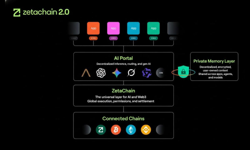 ZetaChain 2.0 Launches With Anuma, Bringing Private Memory and AI Interoperability to Creators 2 photo 2026 01 23 00 42 41 17691050488JYbUPGaEr