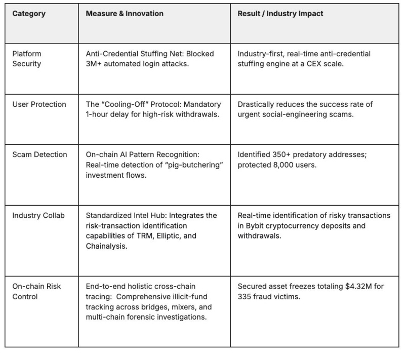 Bybit Unveils 2025 Security Milestone: Intercepts $300M in Impersonalization, Scams and Frauds via New AI-Driven Risk Framework 2 66HsgHb 1772180222mnJXCkfbcW