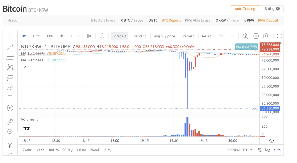 Bithumb Bitcoin price: mistaken 2000 BTC credit triggered 10% discount