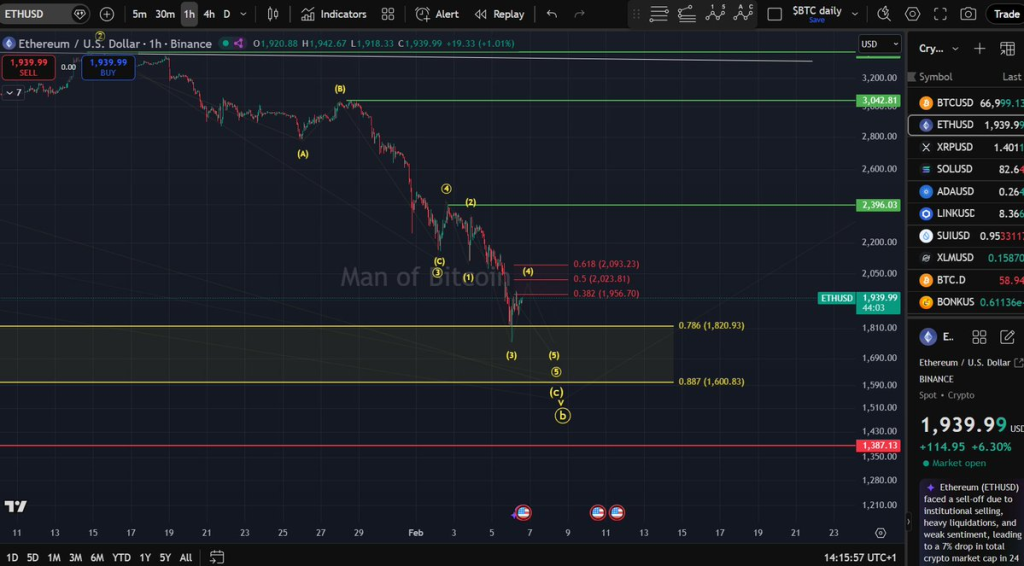 Ethereum Breakdown: Price Falls 10%, Support at Risk Below $1.8K 3 Source: Man of Bitcoin/X