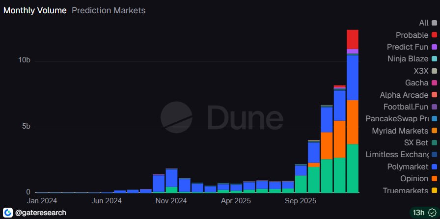 Prediction Markets Reach Record $12B in Volume 1 image 15