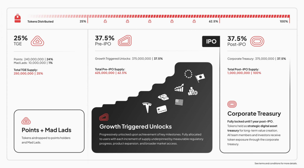 Backpack Exchange Raises at $1B Valuation, Enters Crypto Unicorn Club 3 image 151