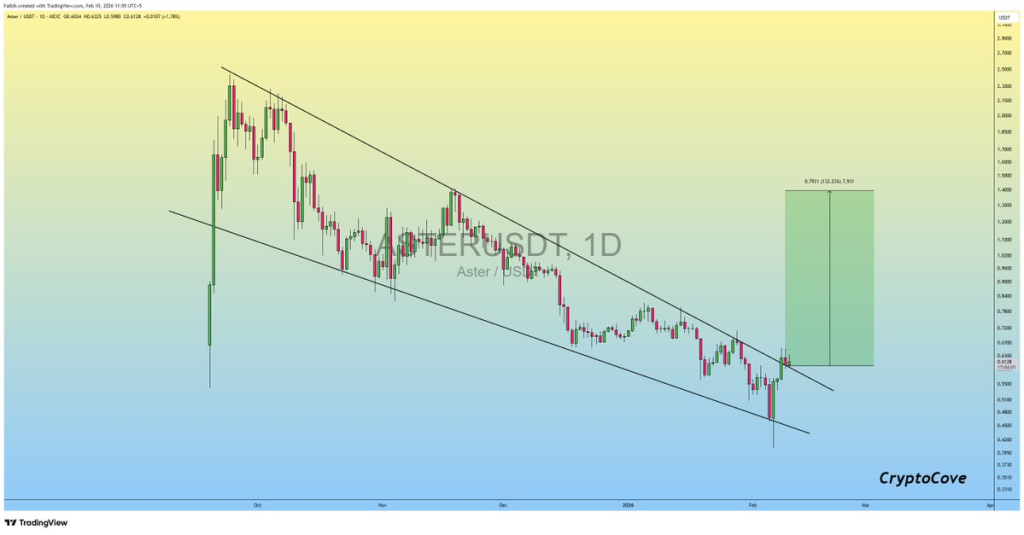 ASTER Breaks 5-Month Slump, Targets $0.6846 After Retest 2 Source: Captain Faibik/X