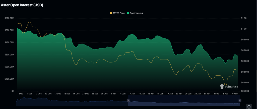 ASTER Breaks 5-Month Slump, Targets $0.6846 After Retest 3 Source: Coinglass