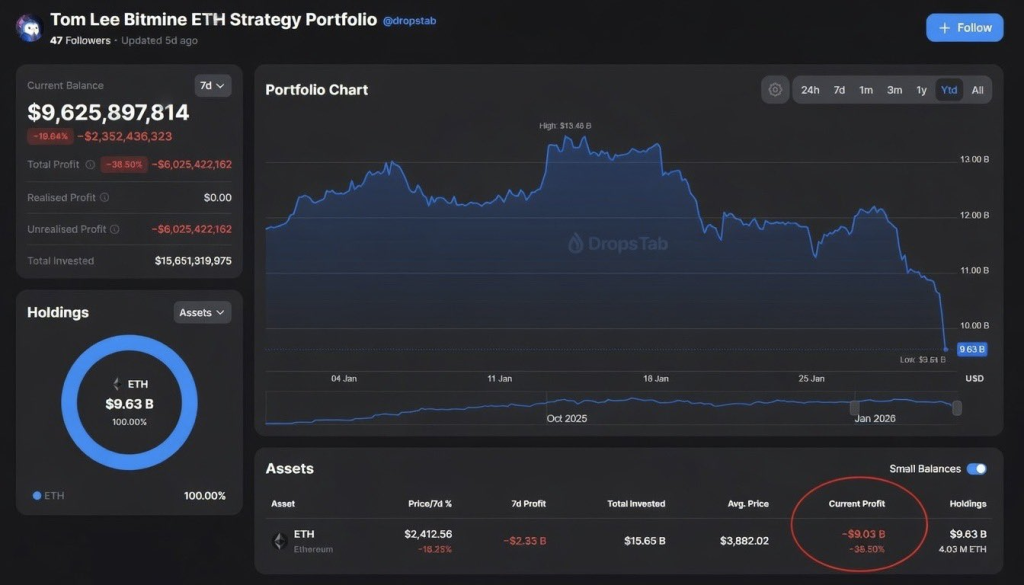 Bitmine Stakes 140K More ETH as Total Locked Climbs Past 2.9 Million 2 image 164
