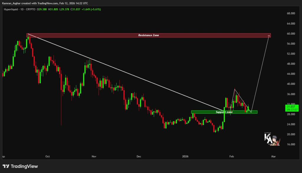 HYPE Holds $28 Strong, Massive Move Ahead? 2 Source: 𝐊𝐚𝐦𝐫𝐚𝐧 𝐀𝐬𝐠𝐡𝐚𝐫/X