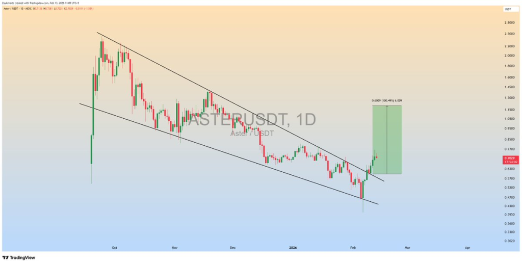 ASTER Up 29% Weekly: Will $0.82 Break or Reject? 2 Source: ZAYK Charts/X