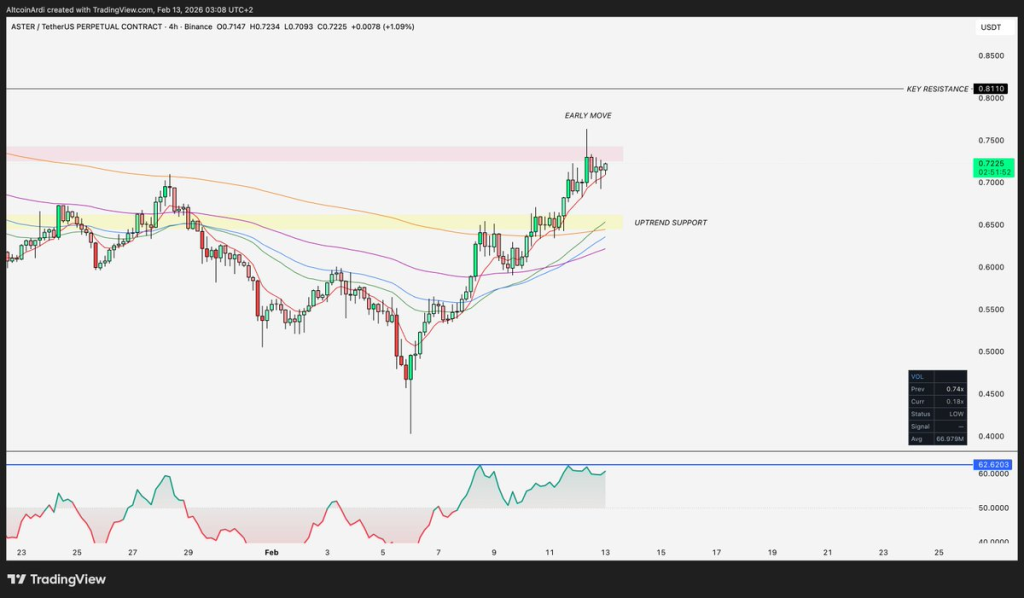 ASTER Up 29% Weekly: Will $0.82 Break or Reject? 3 Source: Ardi/X