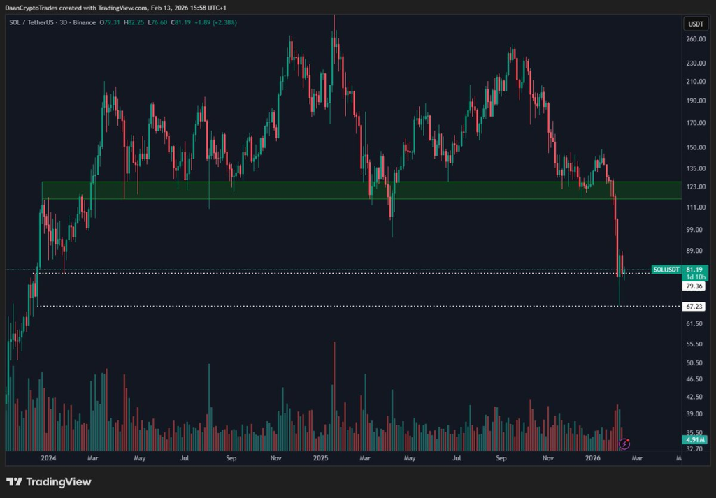 SOL Bounces Strong: Eyes Now on $89.61 Breakout 2 Source: More Crypto Online/X