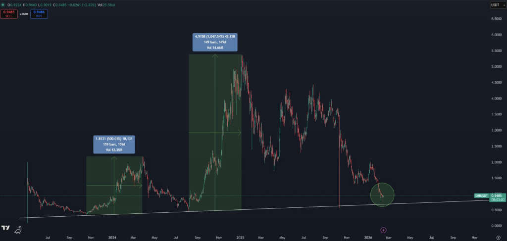 SUI Holds Above $0.87 Support With Potential to Bounce Toward $1.17 2 image 177