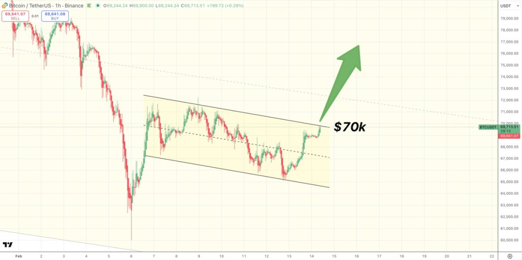 Bitcoin Price Trades Near $70,000 as Key Level Comes Into Focus 2 Source:Satoshi Flipper/X